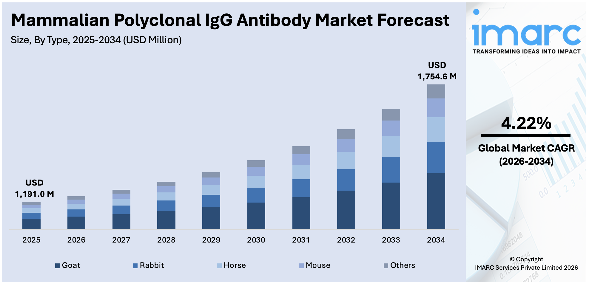 Mammalian Polyclonal IgG Antibody Market Size